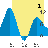 Trap Point tide chart for Thursday, May 1, 2025