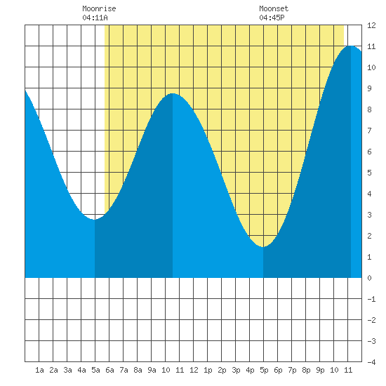 Trap Point tide chart for Thursday, May 22, 2025