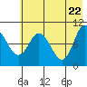 Trap Point tide chart for Thursday, May 22, 2025