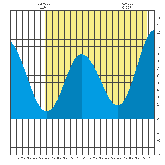 Trap Point tide chart for Friday, May 23, 2025