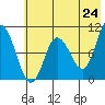 Trap Point tide chart for Saturday, May 24, 2025