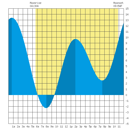 Trap Point tide chart for Sunday, May 25, 2025
