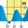 Trap Point tide chart for Sunday, May 25, 2025