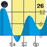 Trap Point tide chart for Monday, May 26, 2025