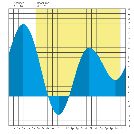Trap Point tide chart for Wednesday, May 28, 2025