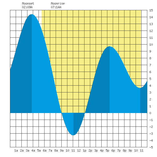 Trap Point tide chart for Thursday, May 29, 2025