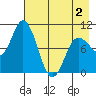 Trap Point tide chart for Friday, May 2, 2025