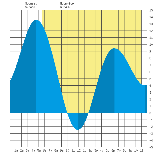Trap Point tide chart for Friday, May 30, 2025