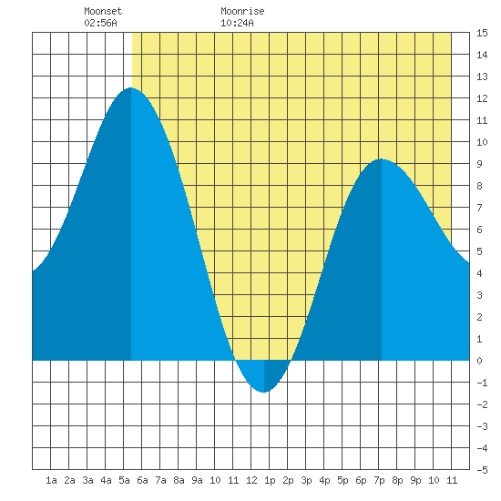 Trap Point tide chart for Saturday, May 31, 2025