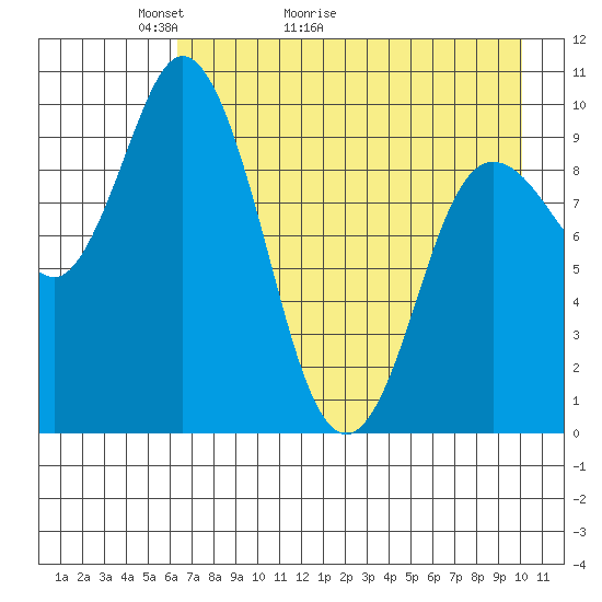 Trap Point tide chart for Saturday, May 3, 2025