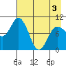 Trap Point tide chart for Saturday, May 3, 2025