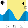Trap Point tide chart for Sunday, May 4, 2025