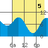 Trap Point tide chart for Monday, May 5, 2025