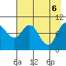 Trap Point tide chart for Tuesday, May 6, 2025