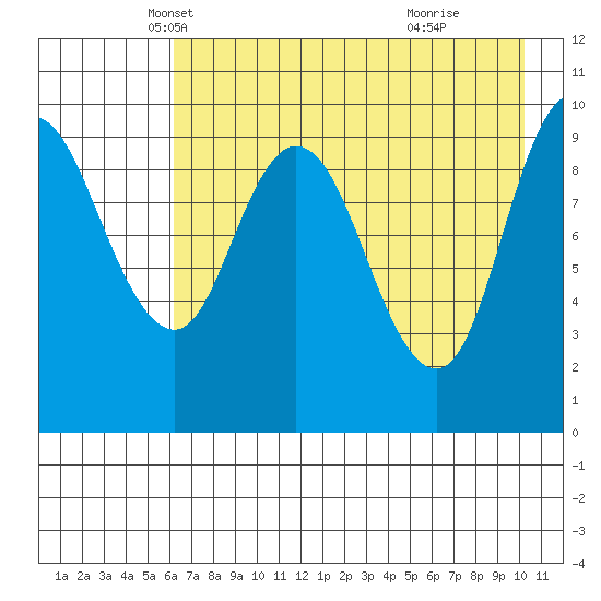 Trap Point tide chart for Wednesday, May 7, 2025