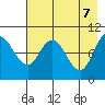 Trap Point tide chart for Wednesday, May 7, 2025