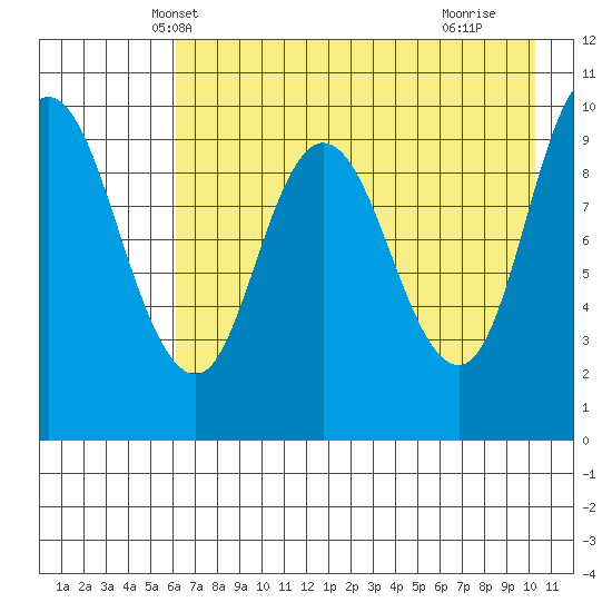 Trap Point tide chart for Thursday, May 8, 2025