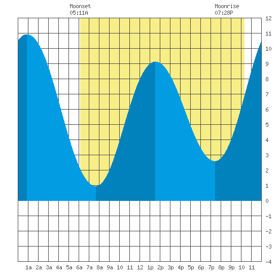 Trap Point tide chart for Friday, May 9, 2025