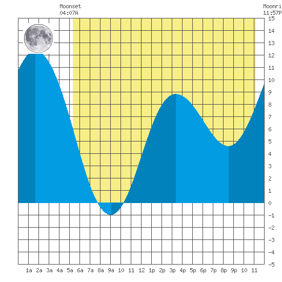 Trap Point tide chart for Tuesday, June 10, 2025