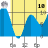 Trap Point tide chart for Tuesday, June 10, 2025