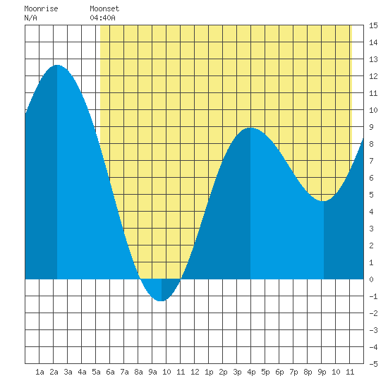 Trap Point tide chart for Wednesday, June 11, 2025