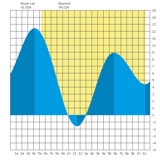 Trap Point tide chart for Saturday, June 14, 2025