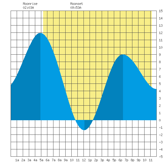 Trap Point tide chart for Sunday, June 15, 2025
