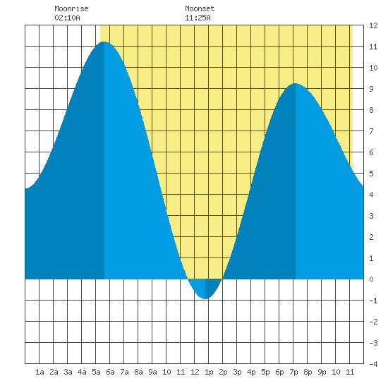 Trap Point tide chart for Monday, June 16, 2025