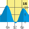 Trap Point tide chart for Monday, June 16, 2025