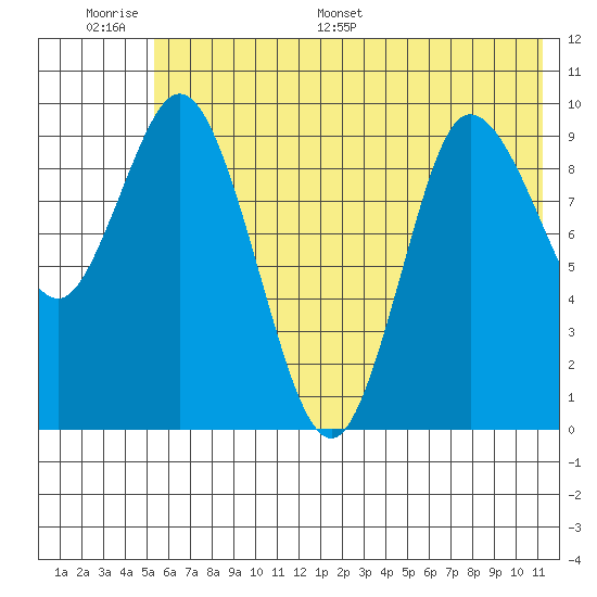 Trap Point tide chart for Tuesday, June 17, 2025