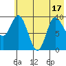 Trap Point tide chart for Tuesday, June 17, 2025