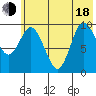 Trap Point tide chart for Wednesday, June 18, 2025