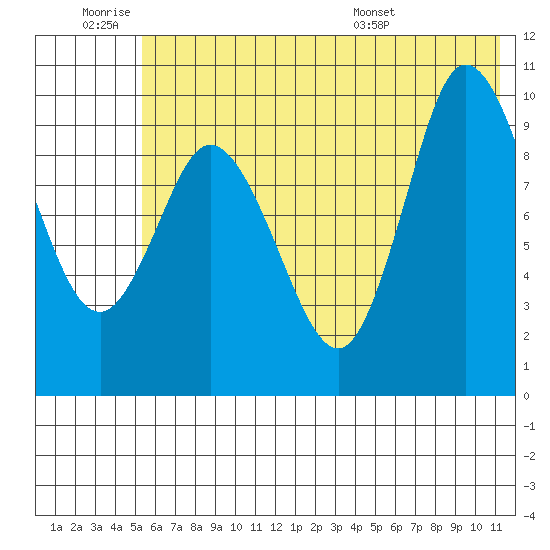 Trap Point tide chart for Thursday, June 19, 2025