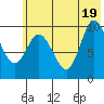 Trap Point tide chart for Thursday, June 19, 2025