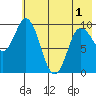 Trap Point tide chart for Sunday, June 1, 2025