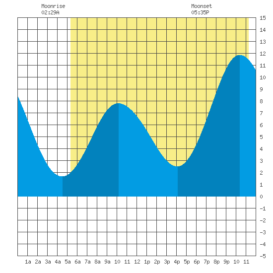 Trap Point tide chart for Friday, June 20, 2025