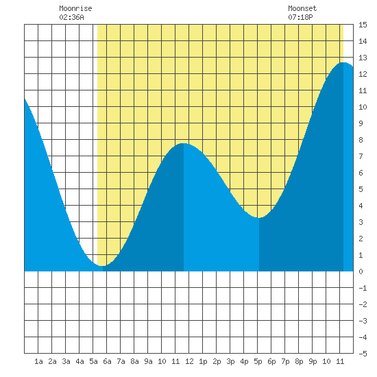 Trap Point tide chart for Saturday, June 21, 2025