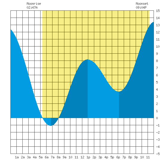 Trap Point tide chart for Sunday, June 22, 2025