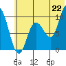 Trap Point tide chart for Sunday, June 22, 2025