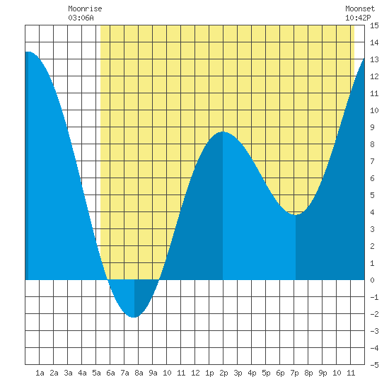 Trap Point tide chart for Monday, June 23, 2025
