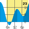 Trap Point tide chart for Monday, June 23, 2025