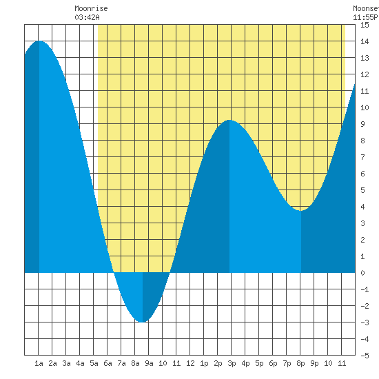 Trap Point tide chart for Tuesday, June 24, 2025