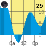 Trap Point tide chart for Wednesday, June 25, 2025