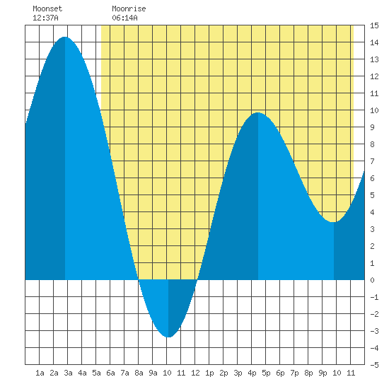Trap Point tide chart for Thursday, June 26, 2025