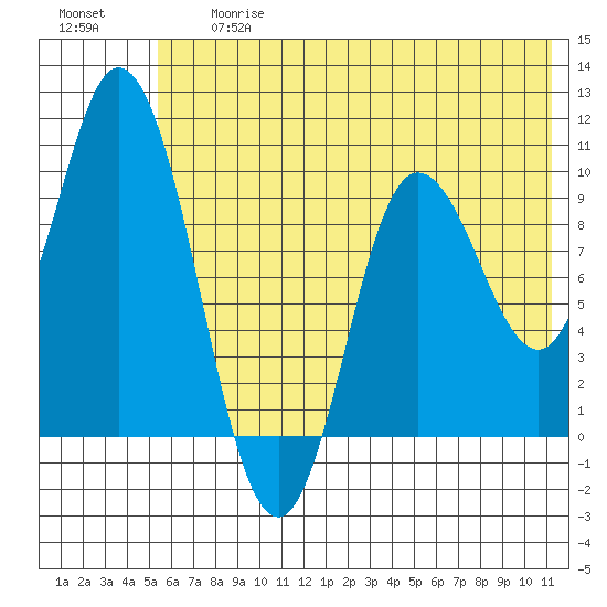 Trap Point tide chart for Friday, June 27, 2025