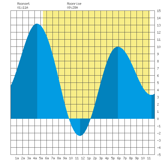 Trap Point tide chart for Saturday, June 28, 2025