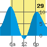 Trap Point tide chart for Sunday, June 29, 2025