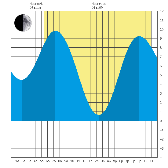 Trap Point tide chart for Monday, June 2, 2025