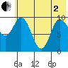 Trap Point tide chart for Monday, June 2, 2025