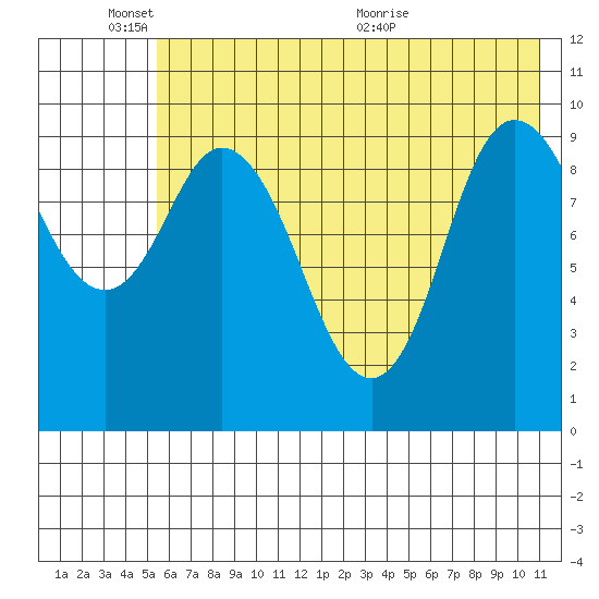 Trap Point tide chart for Tuesday, June 3, 2025